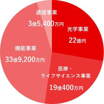 通信事業 4億5,200万円 光学事業 23億1,100万円 医療・ライフサイエンス事業 17億7,400万円 機能事業 31億