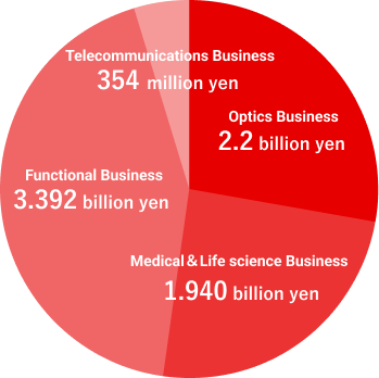 Telecommunications Business 452 million yen Functional Business 3.100 billion yen Optics Business 2.311 billion yen Medical＆Life science Business 1.774 billion yen