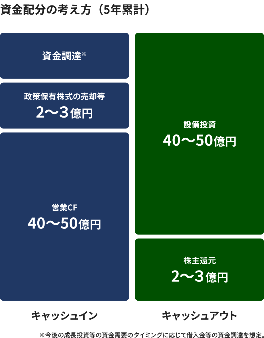 資金配分の考え方（5年累計）