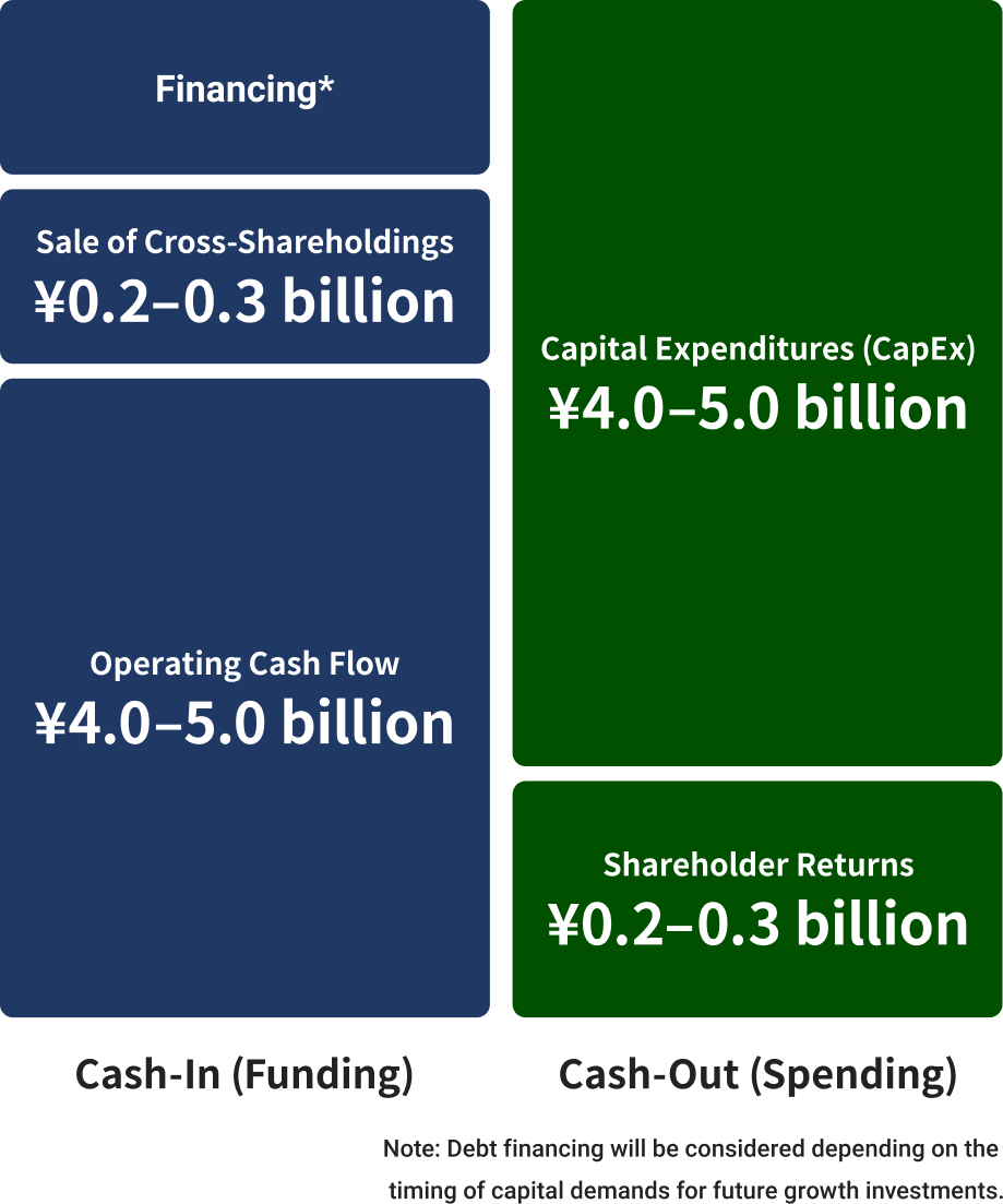 Approach to capital allocation (5-Year Cumulative)