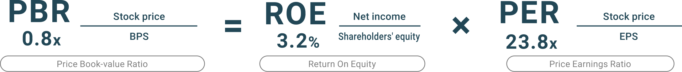 Relationship between PBR, ROE, and PER