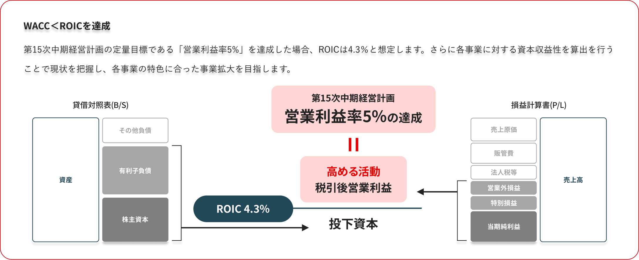 WACCとROICを達成するための投下資本と税引後営業利益の関係