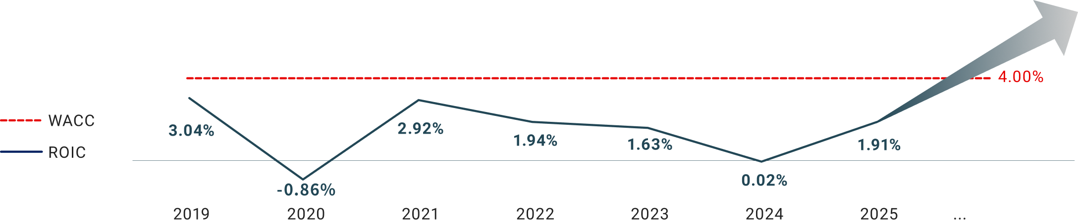 Comparison of WACC and ROIC