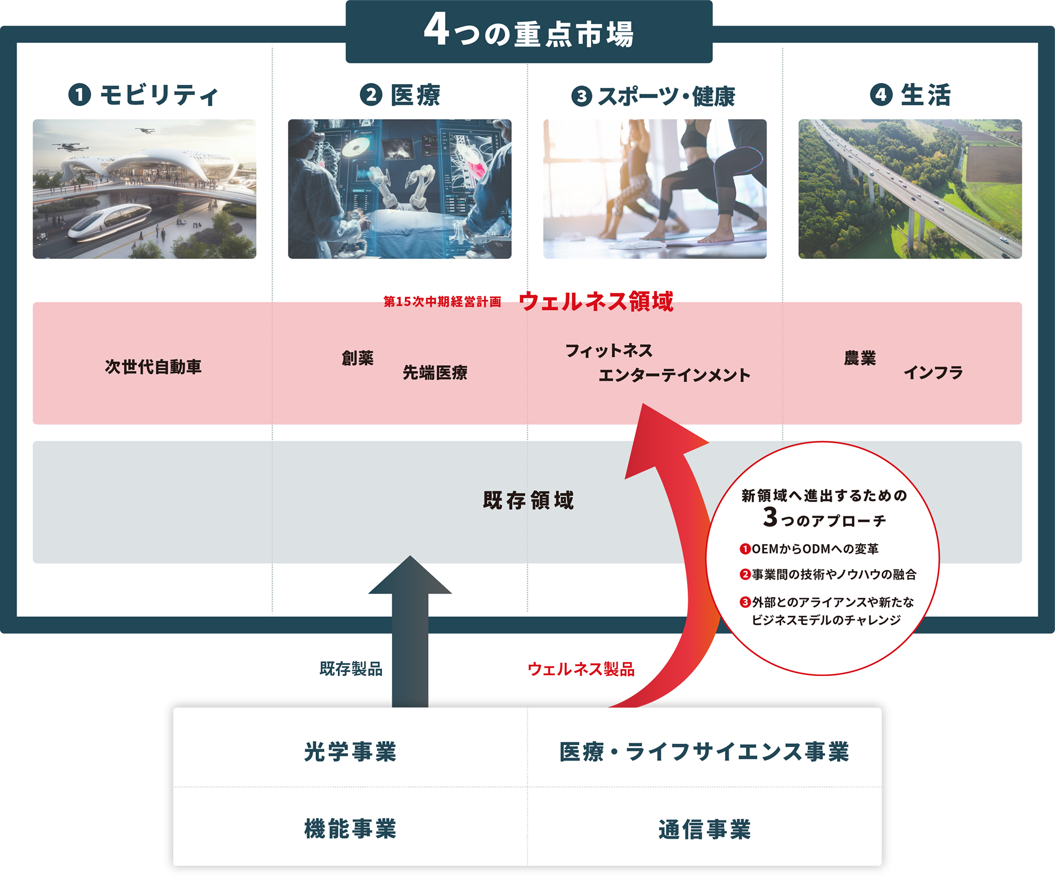 重点4市場のウェルネス領域と4事業の関係